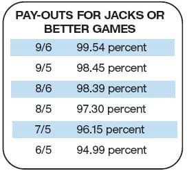 Video Poker Strategy Basics