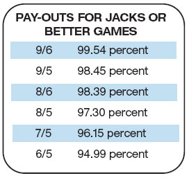 Video Poker Expected Value